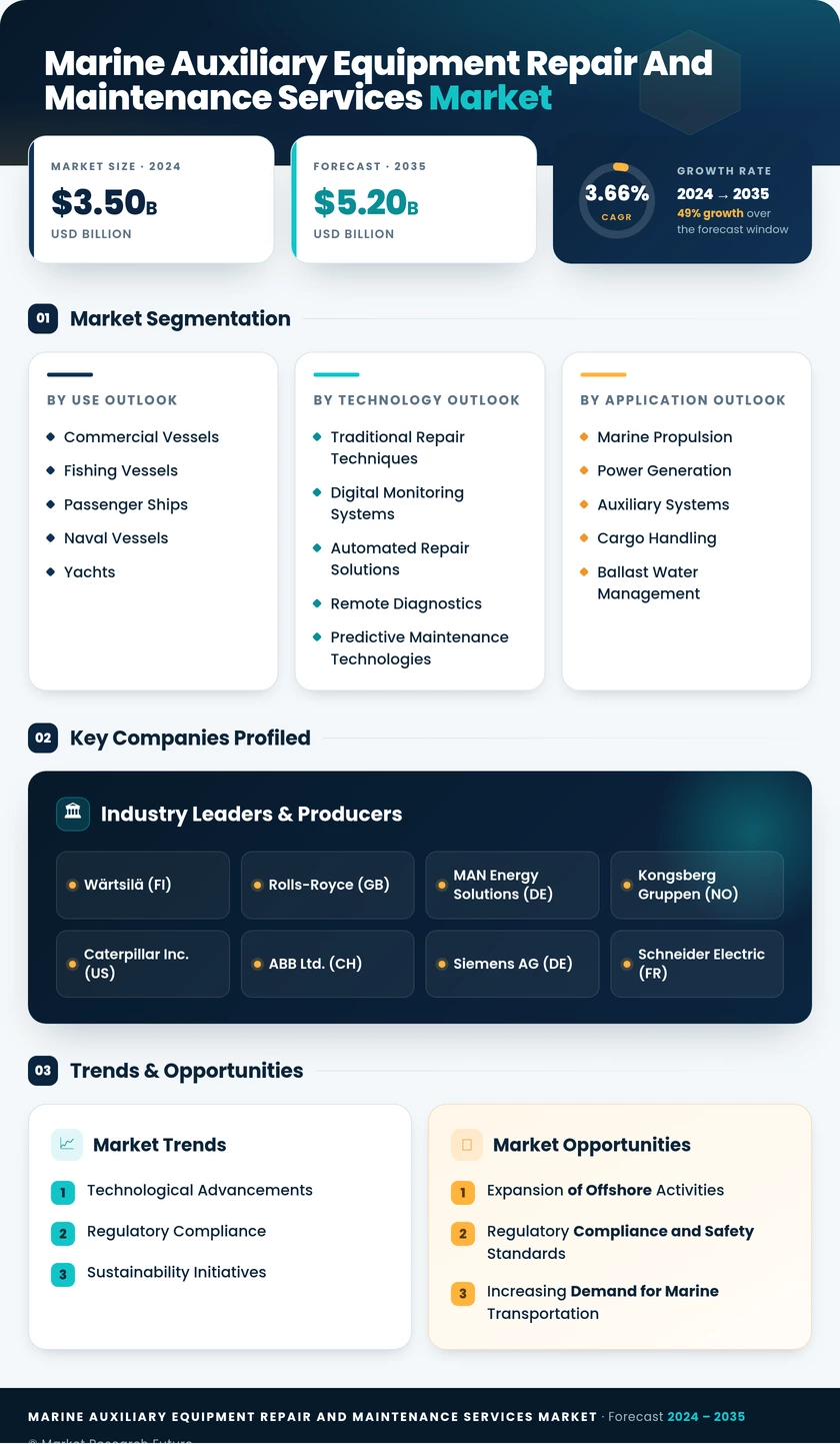 Marine Auxiliary Equipment Repair and Maintenance Services Market Infographic