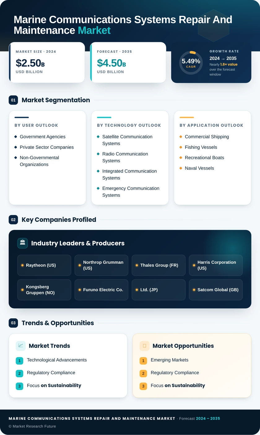 Marine Communications Systems Repair and Maintenance Market Infographic