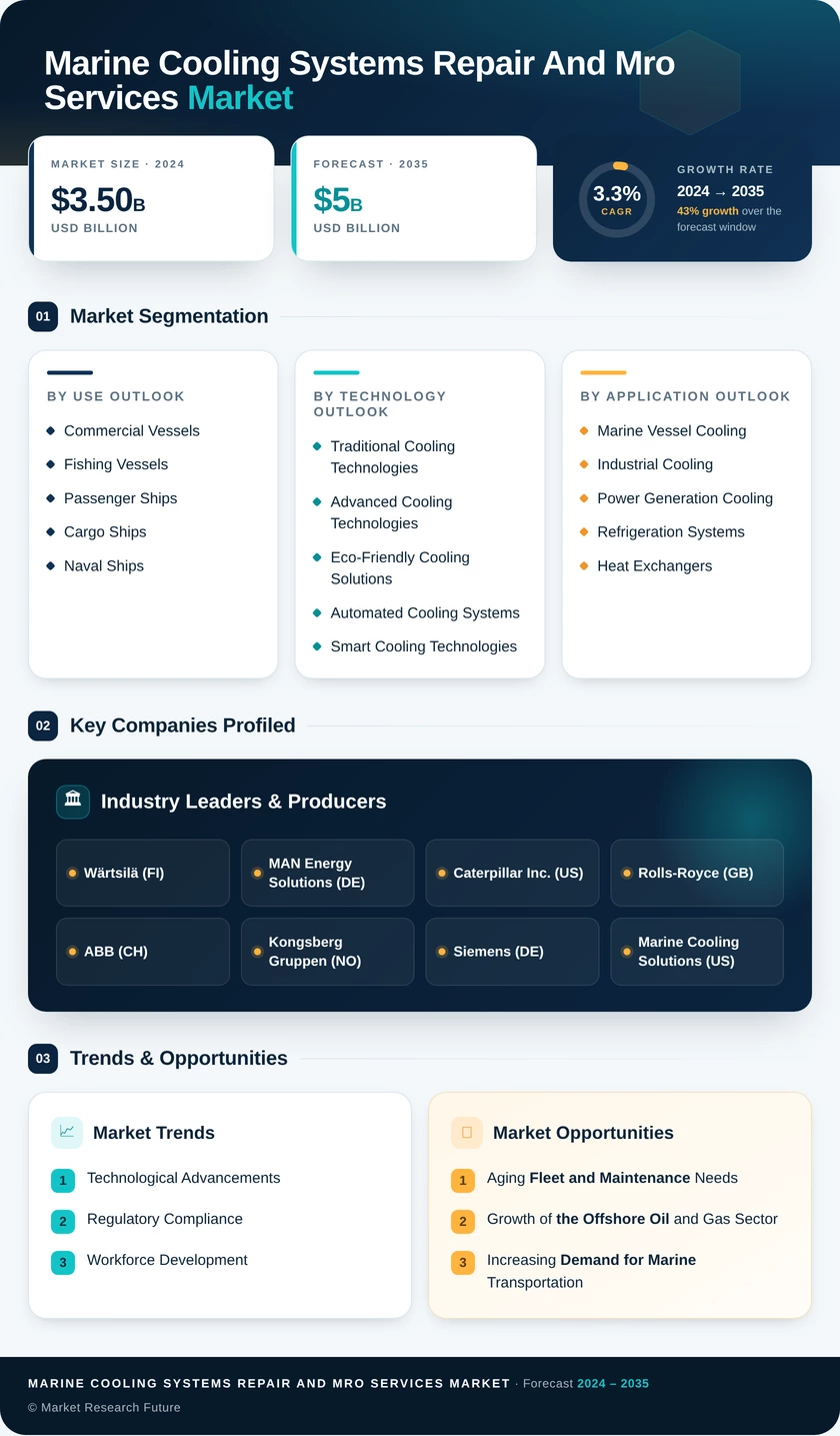 Marine Cooling Systems Repair and MRO Services Market Infographic