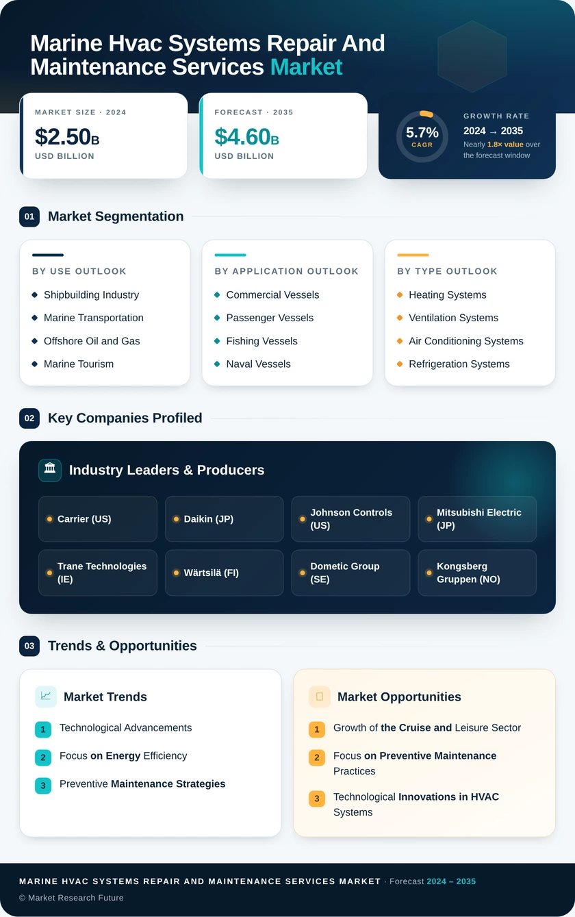 Marine HVAC Systems Repair and Maintenance Services Market Infographic