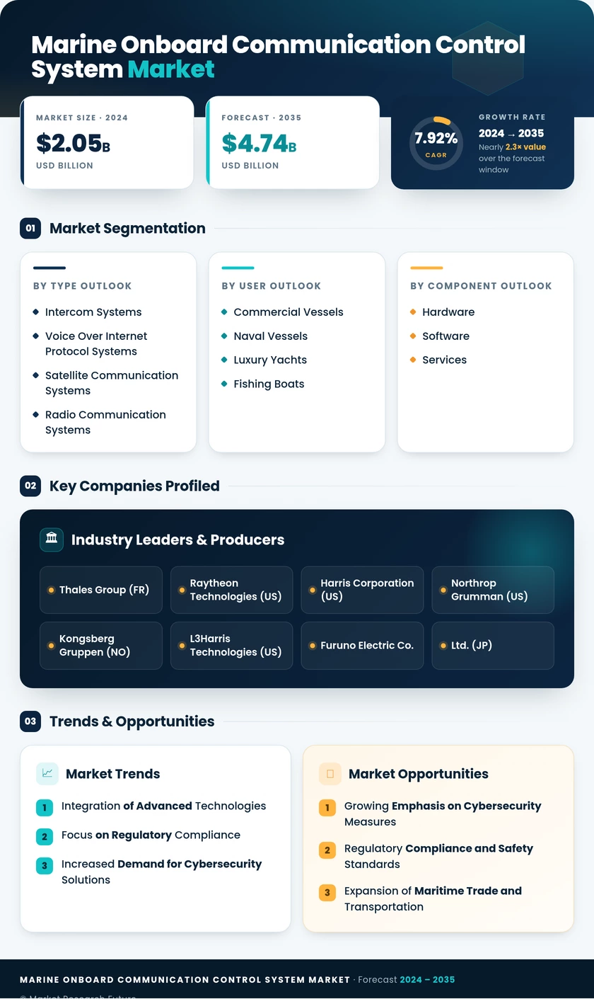 Marine Onboard Communication Control System Market Research Report - Global Forecast till 2035 Infographic