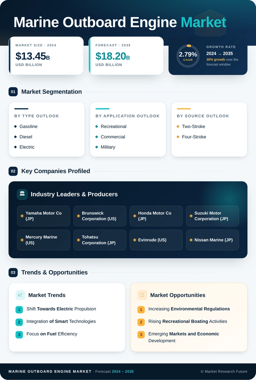 Marine Outboard Engine Market Research Report — Global Forecast till 2035 Infographic