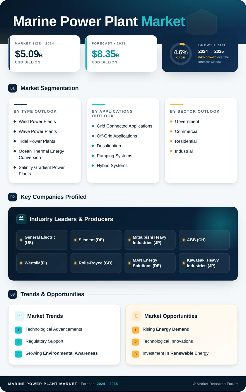 Marine Power Plant Market Research Report - Global Forecast till 2035 Infographic
