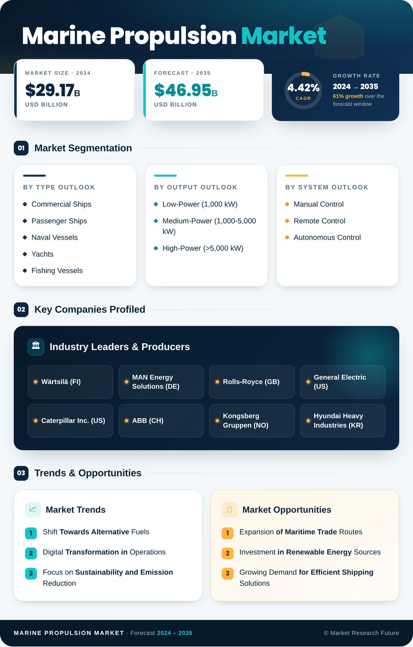 Marine Propulsion Market Research Report — Global Forecast till 2035 Infographic