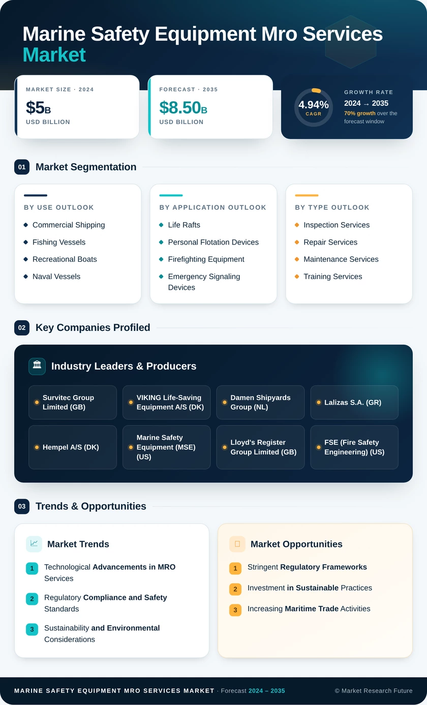 Marine Safety Equipment MRO Services Market Infographic