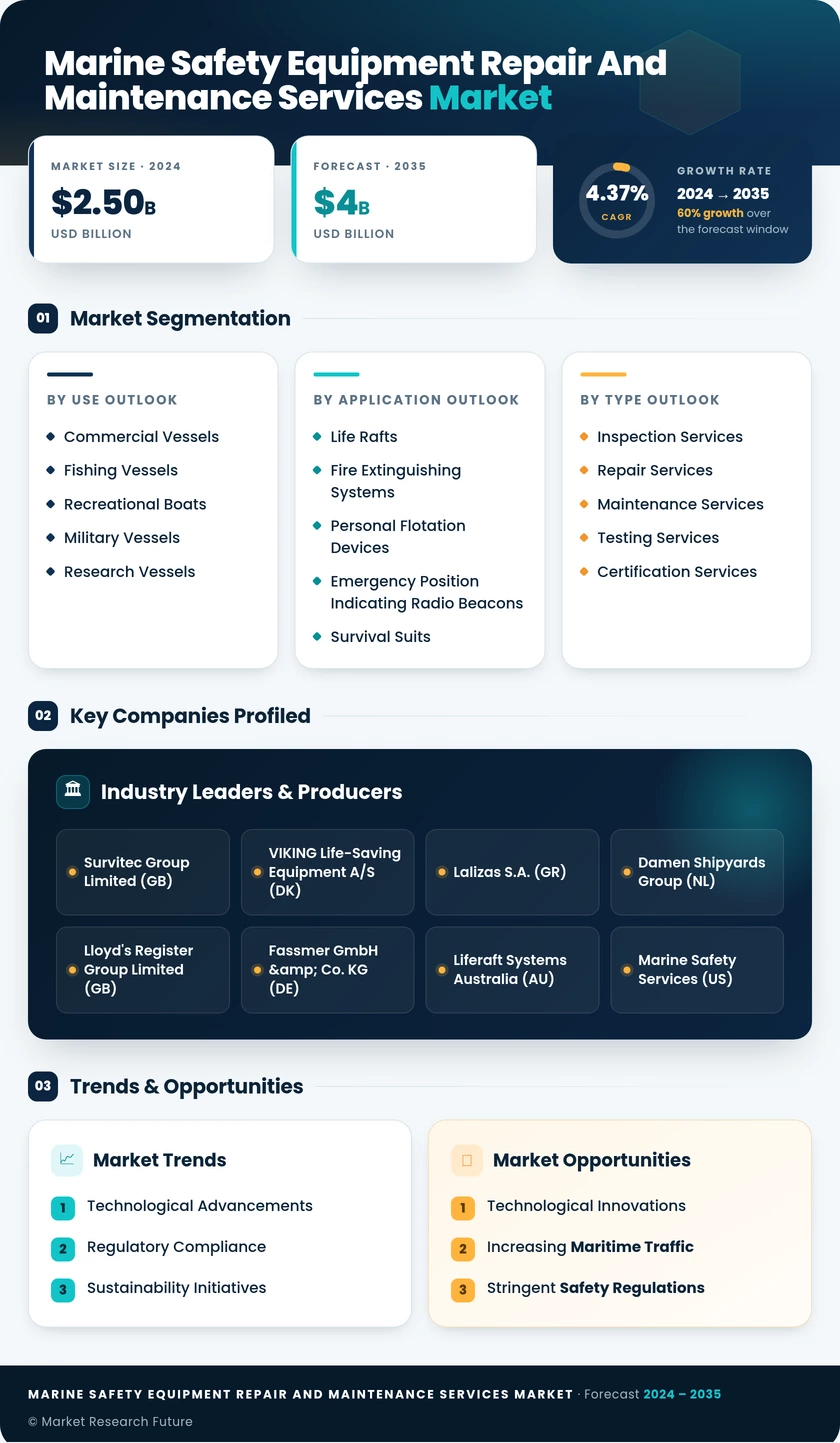 Marine Safety Equipment Repair and Maintenance Services Market Infographic