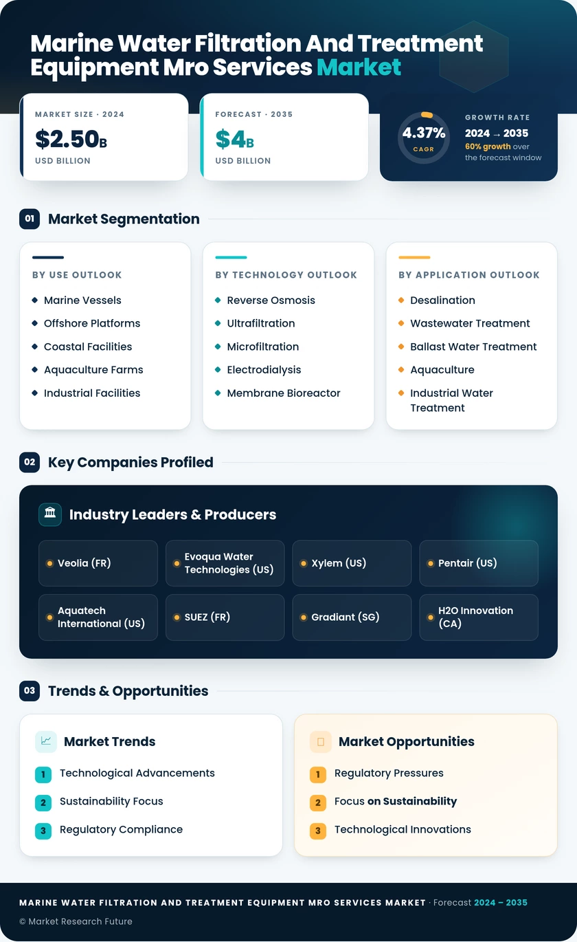 Marine Water Filtration and Treatment Equipment MRO Services Market Infographic