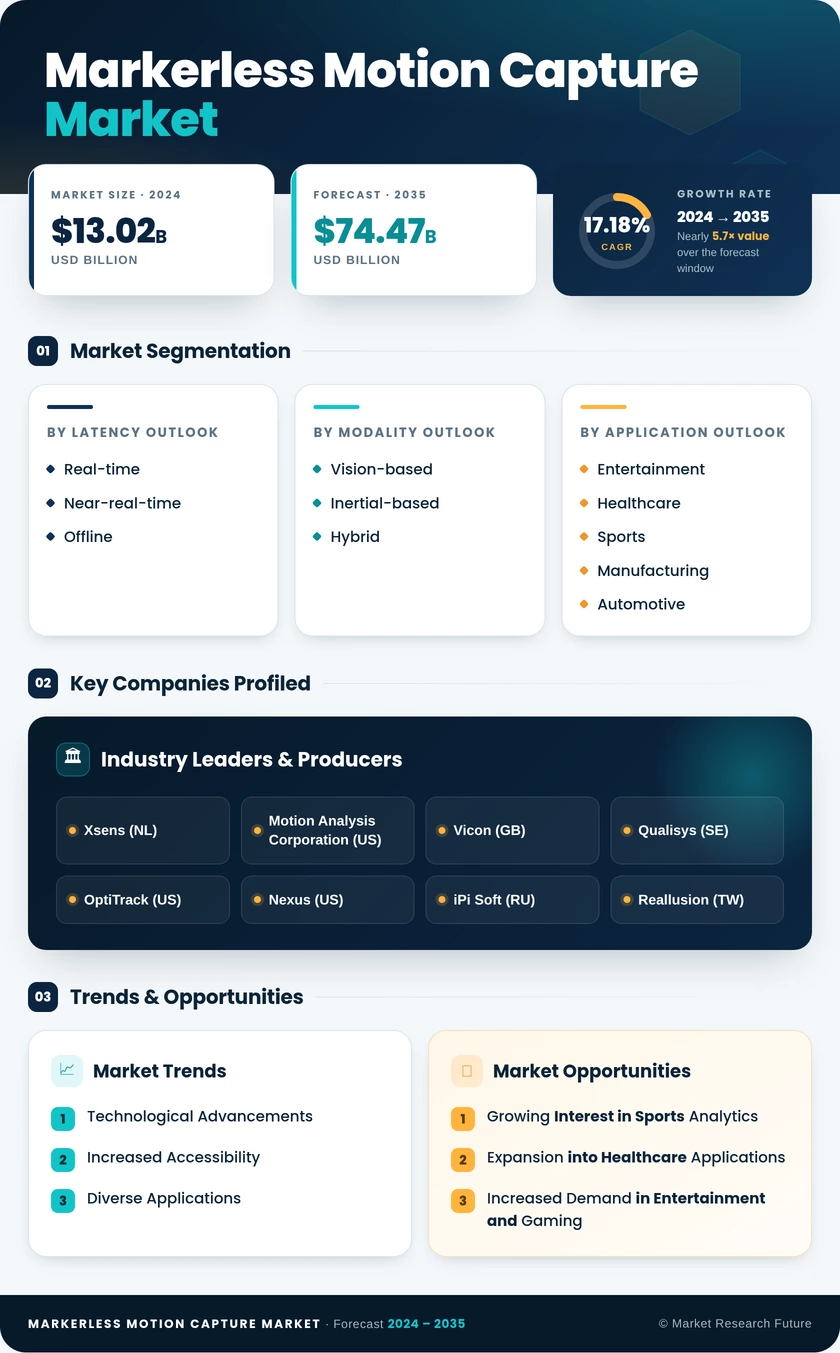 Markerless Motion Capture Market Research Report - Global Forecast till 2035 Infographic