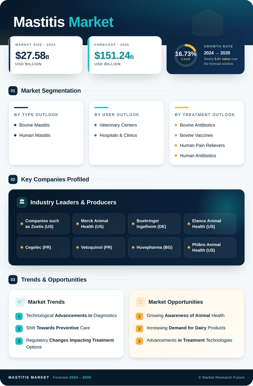 Mastitis Market Research Report - Forecast till 2035 Infographic