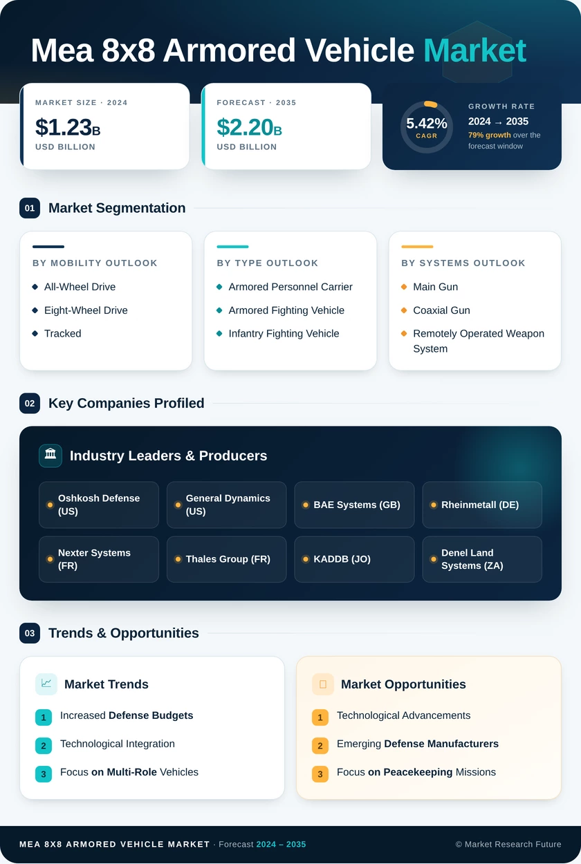 MEA 8X8 Armored Vehicle Market Research Report  - Global Forecast till 2035 Infographic