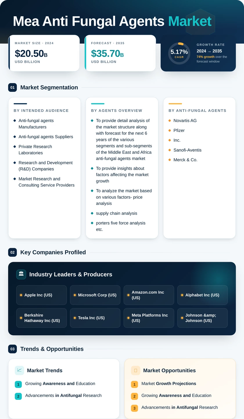 Anti-Fungal Agents Market Research Report- Forecast to 2035 Infographic