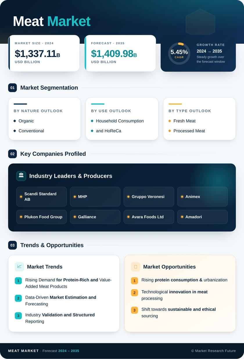 Meat Market Research Report – Forecast Till 2035 Infographic
