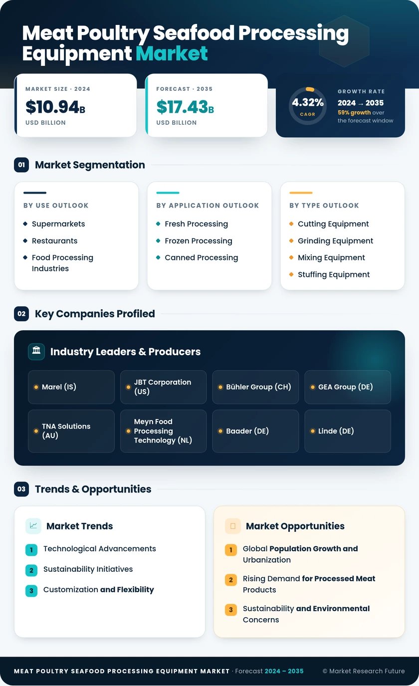 Meat, Poultry, and Seafood Processing Equipment Market Research Report — Global Forecast till 2035 Infographic