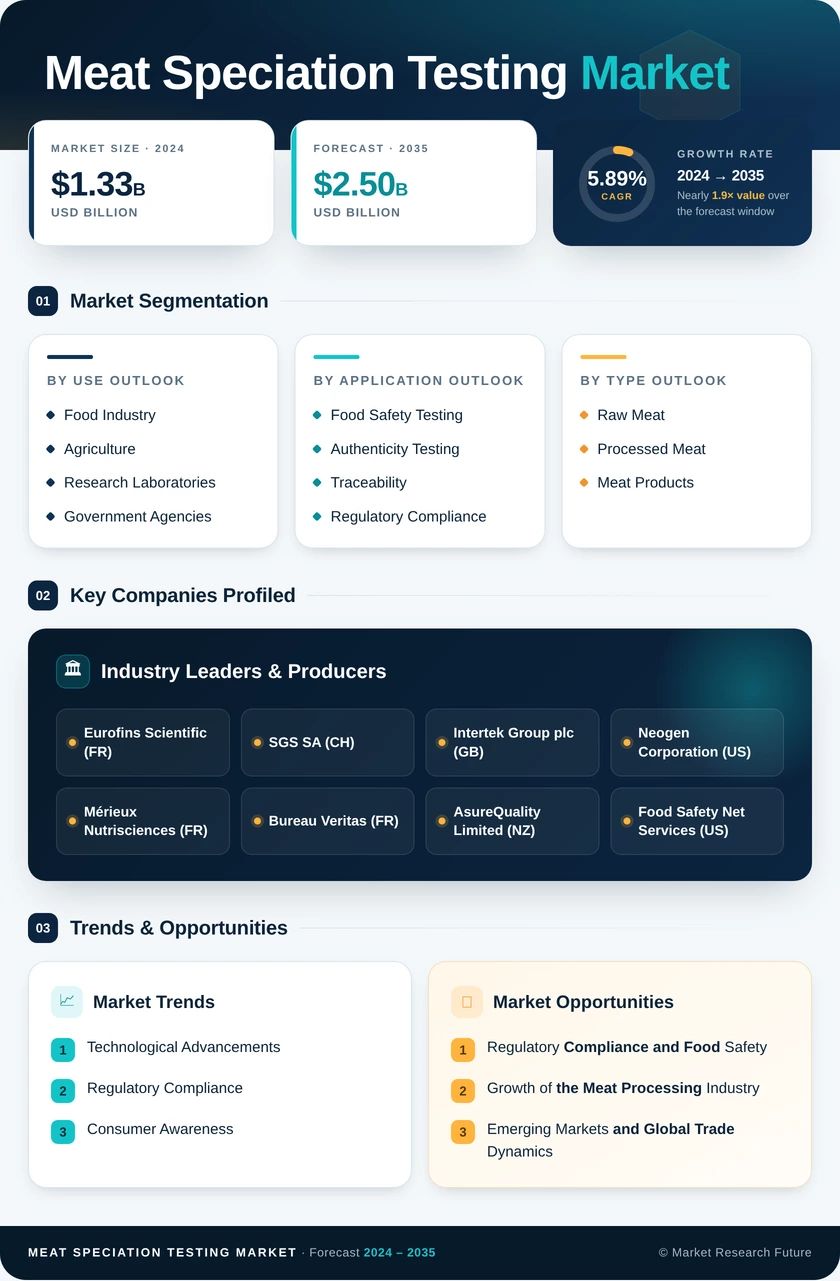 Meat Speciation Testing Market Infographic