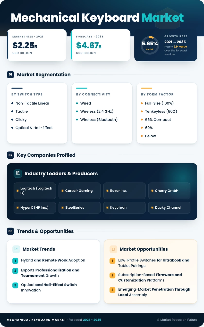Mechanical Keyboard Market Research Report - Global Forecast till 2035 Infographic