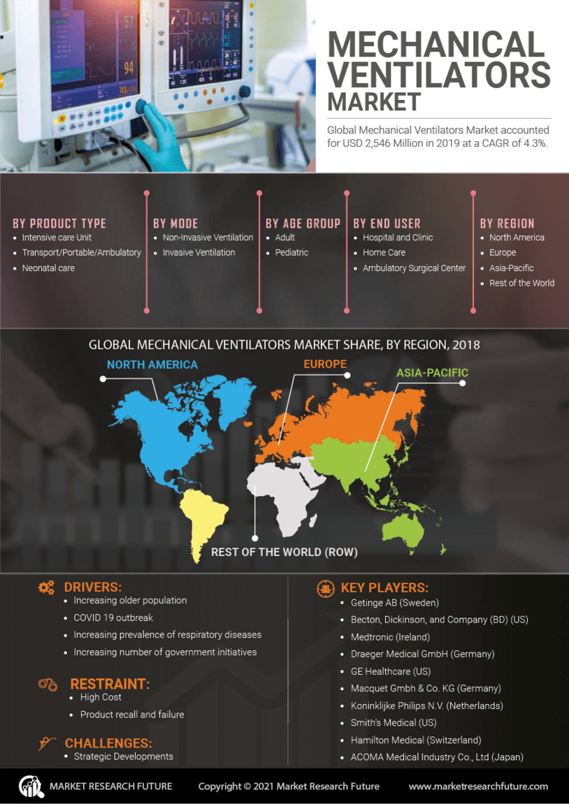 Mechanical Ventilators Market