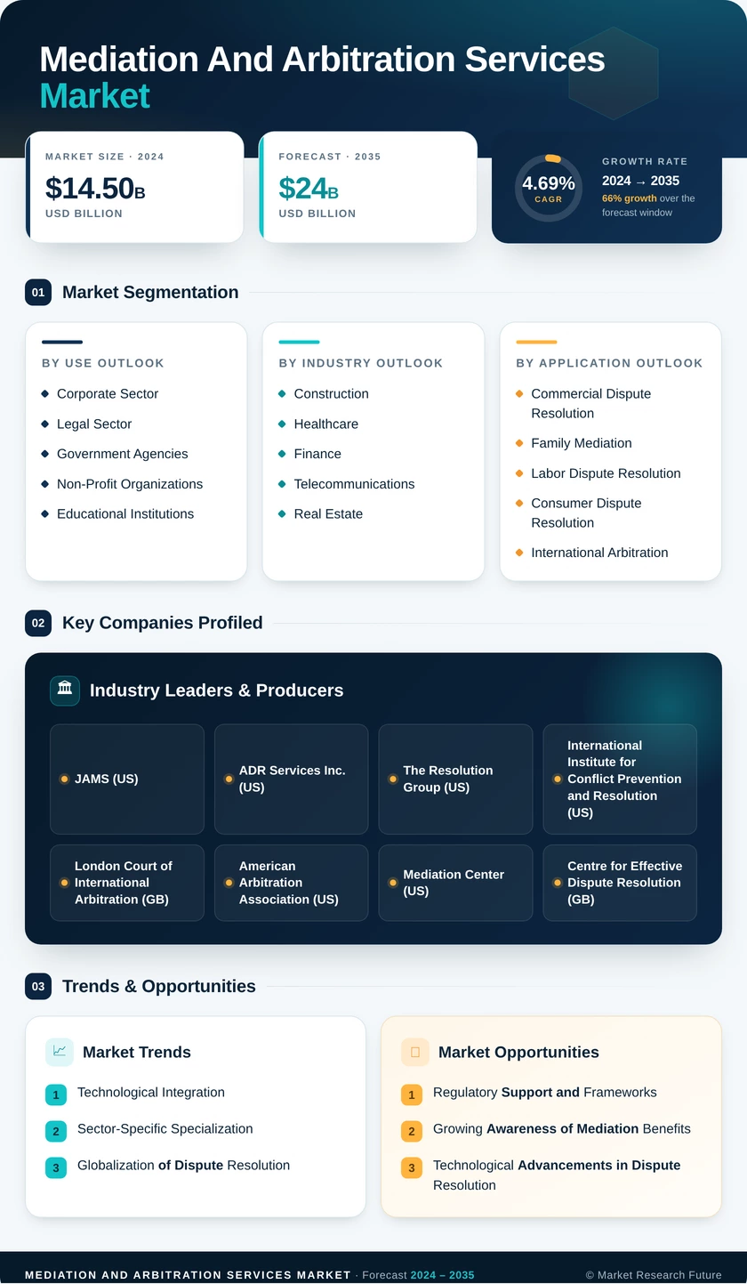Mediation and Arbitration Services Market Infographic