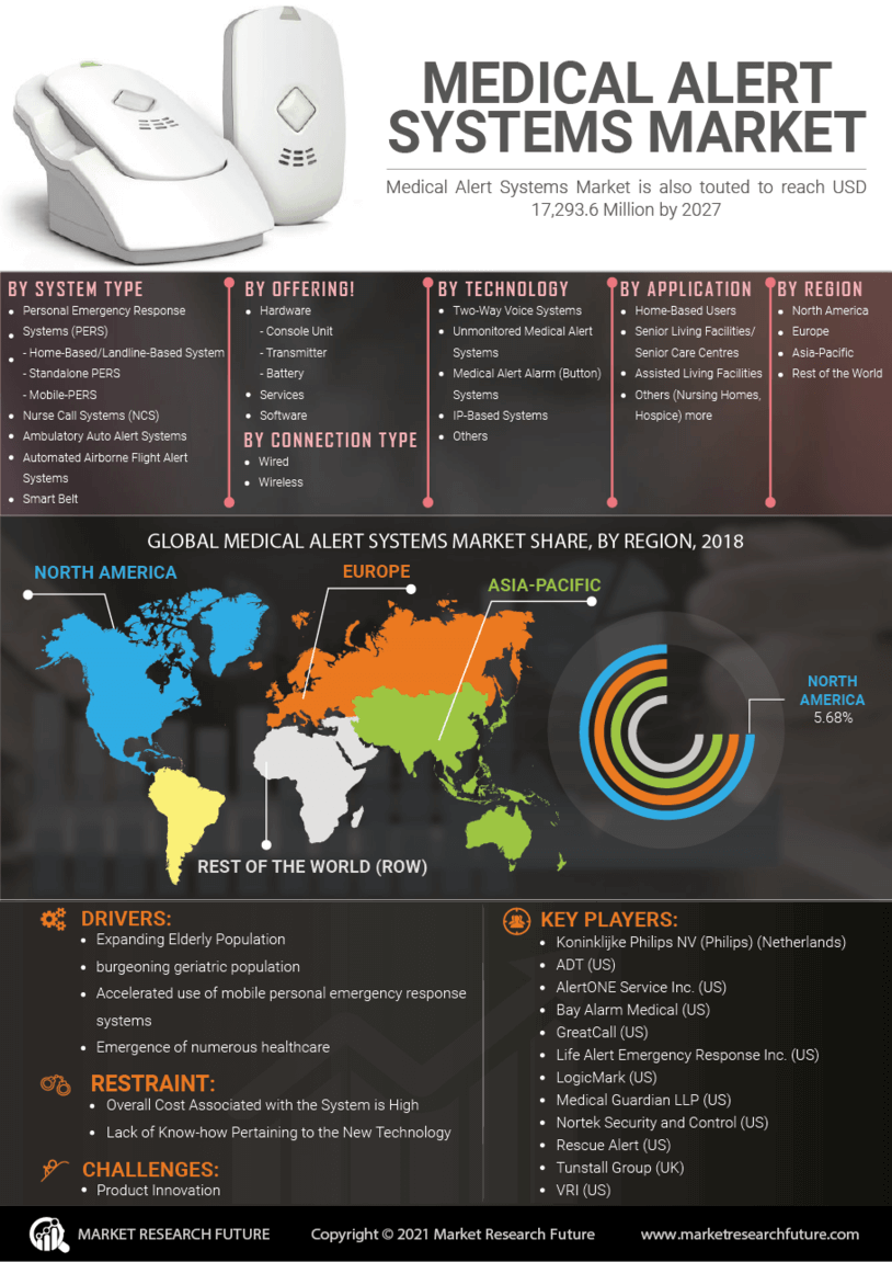 Medical Alert Systems Market