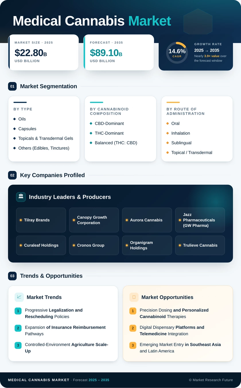 Medical Cannabis Market Research Report - Forecast till 2035 Infographic