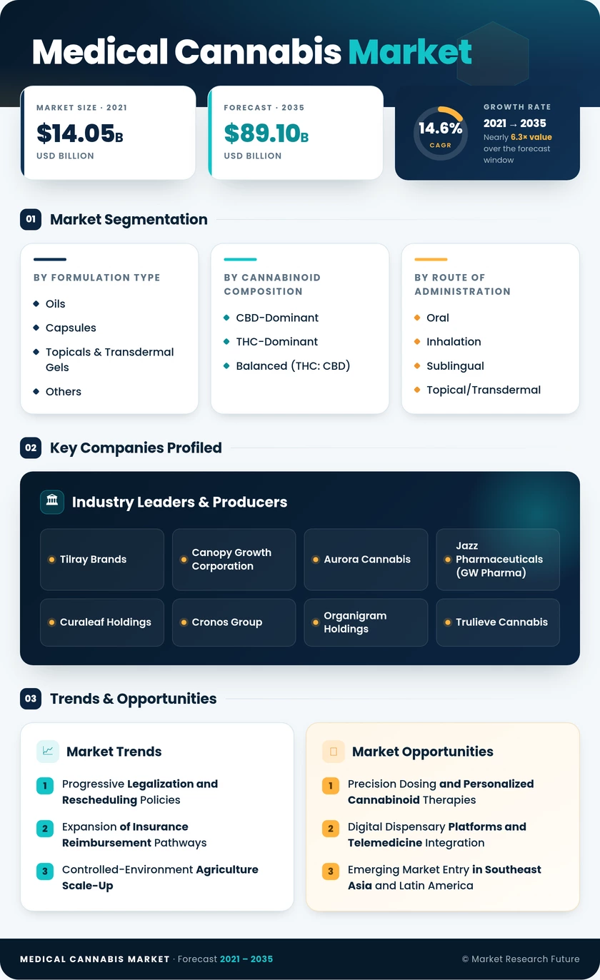 Medical Cannabis Market Research Report - Forecast till 2035 Infographic