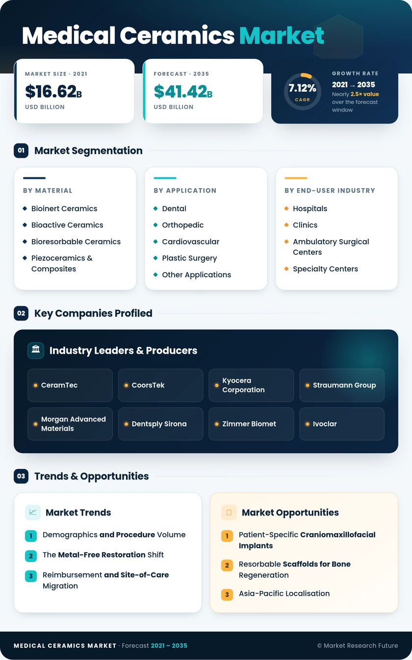 Medical Ceramics Market Research Report - Forecast till 2035 Infographic