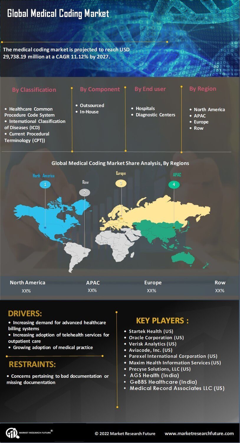 Medical Coding Market