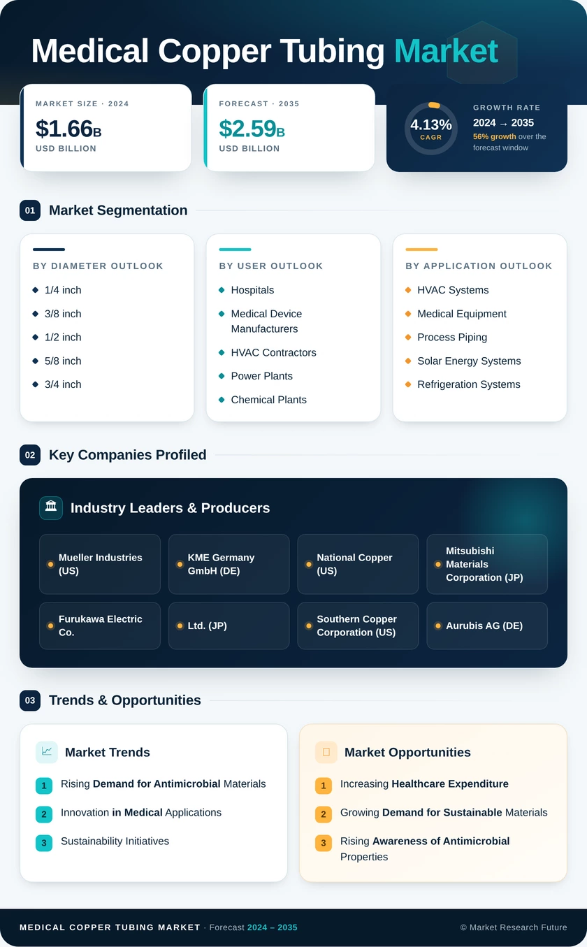Medical Copper Tubing Market Research Report — Global Forecast till 2035 Infographic