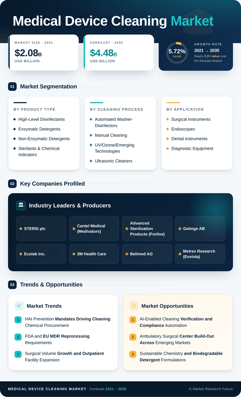 Medical Device Cleaning Market Research Report - Global Forecast till 2035 Infographic