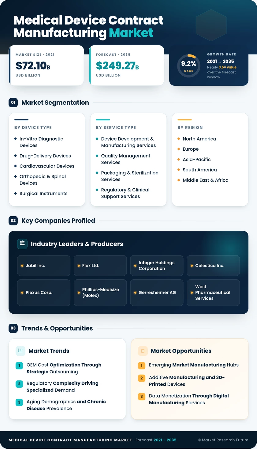 Medical Device Contract Manufacturing Market Research Report — Global Forecast till 2035 Infographic