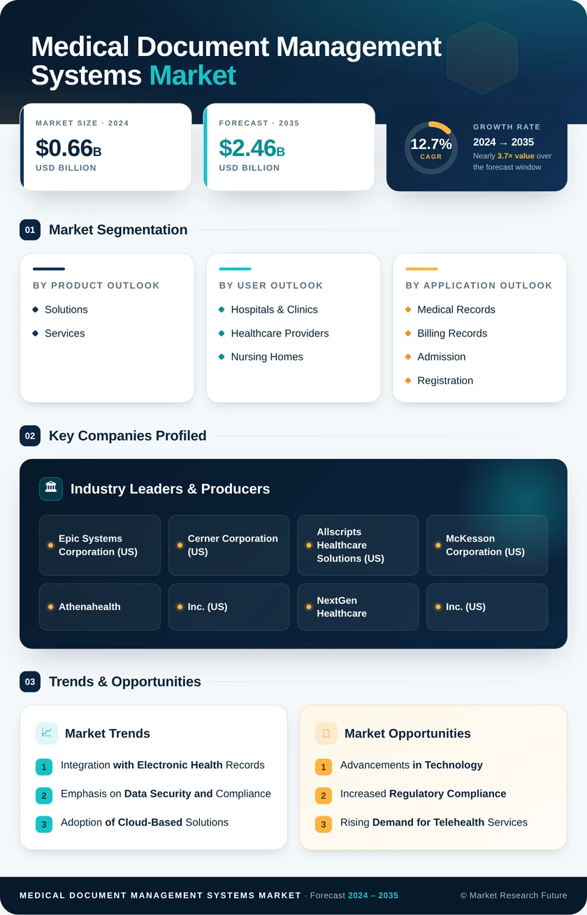 Medical Document Management Systems Market Research Report – Forecast to 2035 Infographic