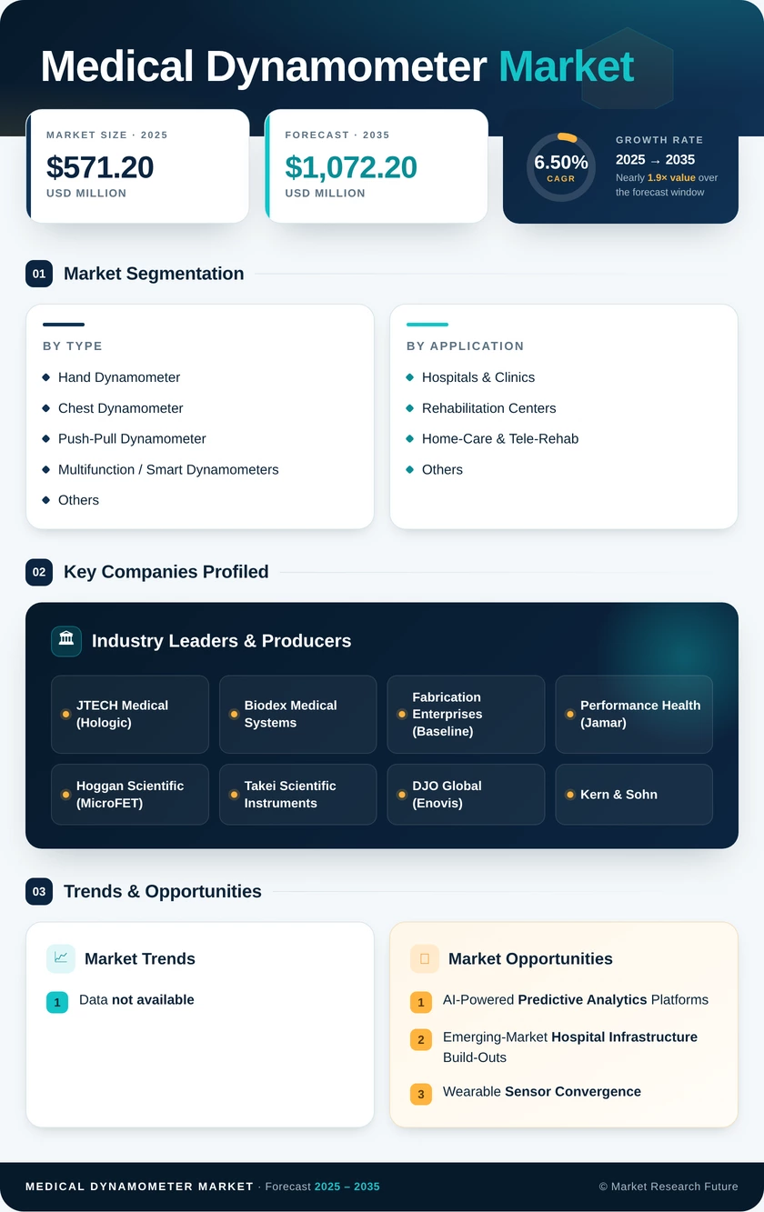 Medical Dynamometer Market Size, Trends, Growth Report 2035 Infographic