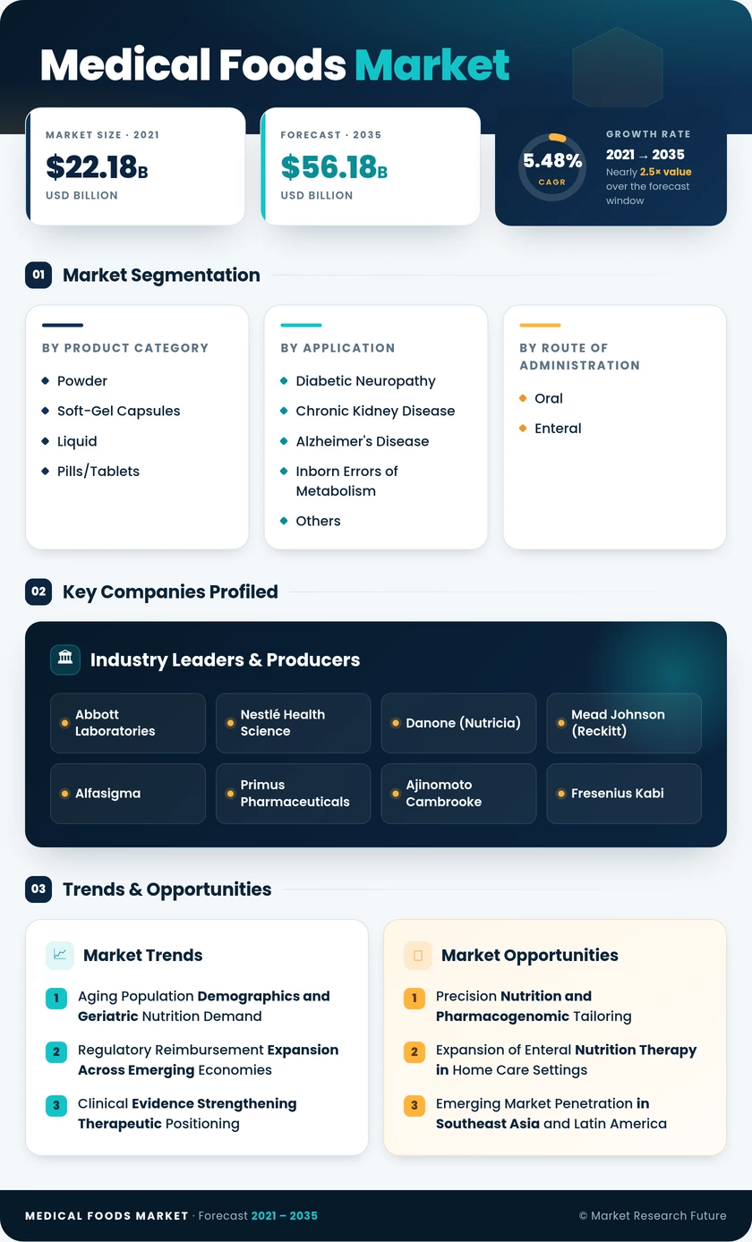 Medical Foods Market Research Report- Forecast till 2035 Infographic