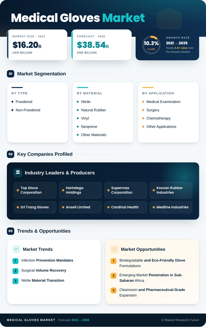 Medical Gloves Market Research Report - Forecast till 2035 Infographic