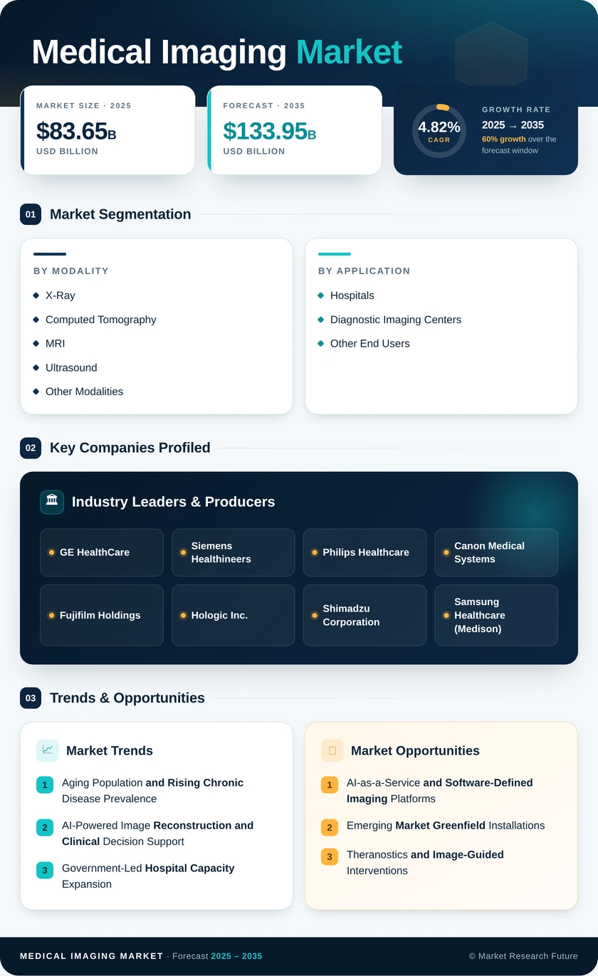 Medical Imaging Market Research Report - Forecast till 2035 Infographic