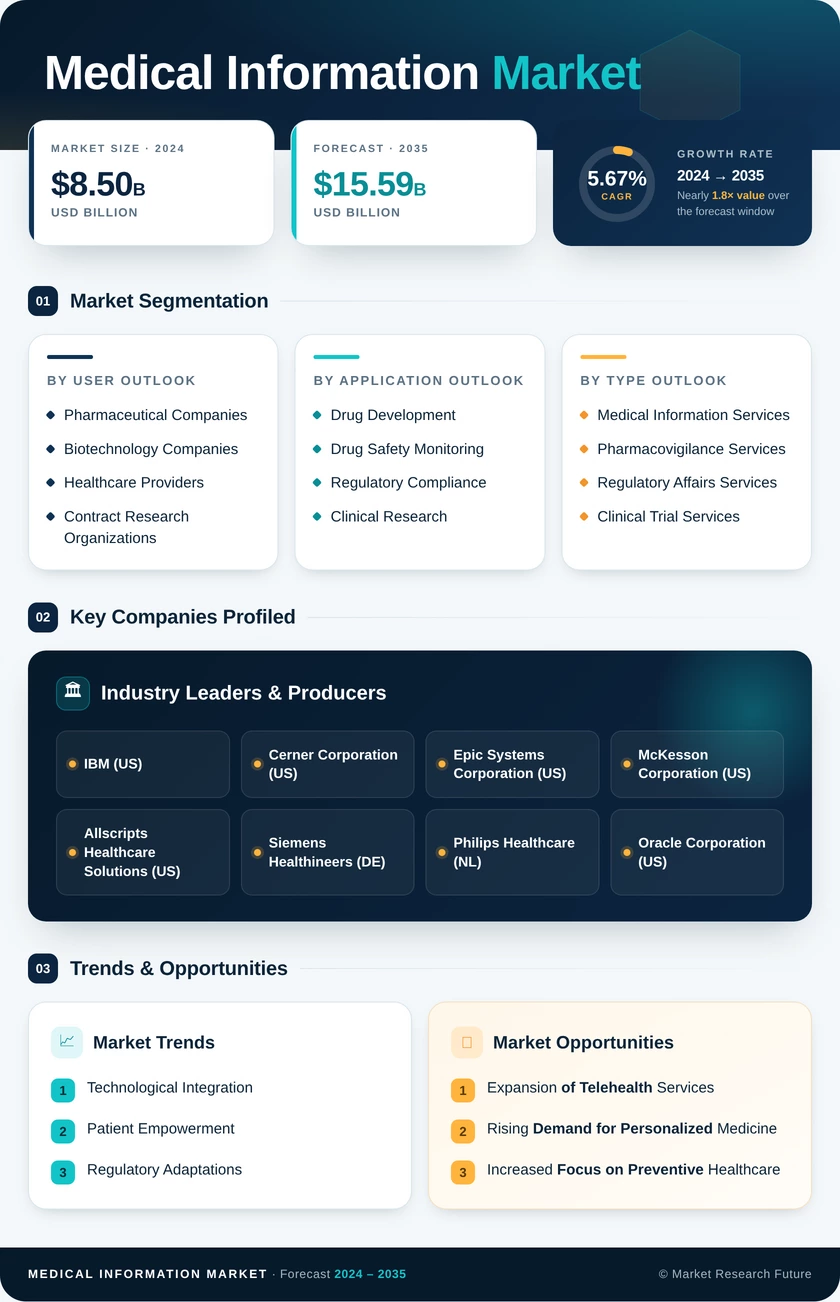 Medical Information Market Research Report - Global Forecast 2035 Infographic