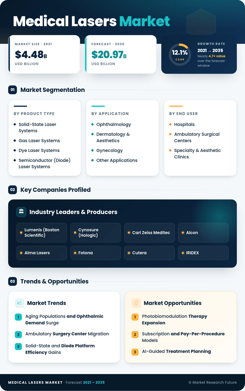 Medical Lasers Market Research Report—Global Forecast till 2035 Infographic