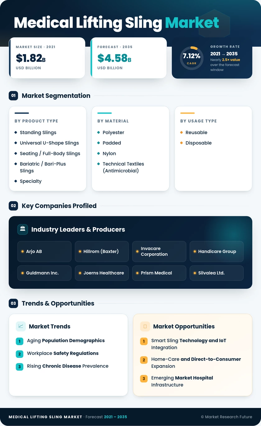 Medical Lifting Sling Market Research Report- Global Forecast till 2035 Infographic