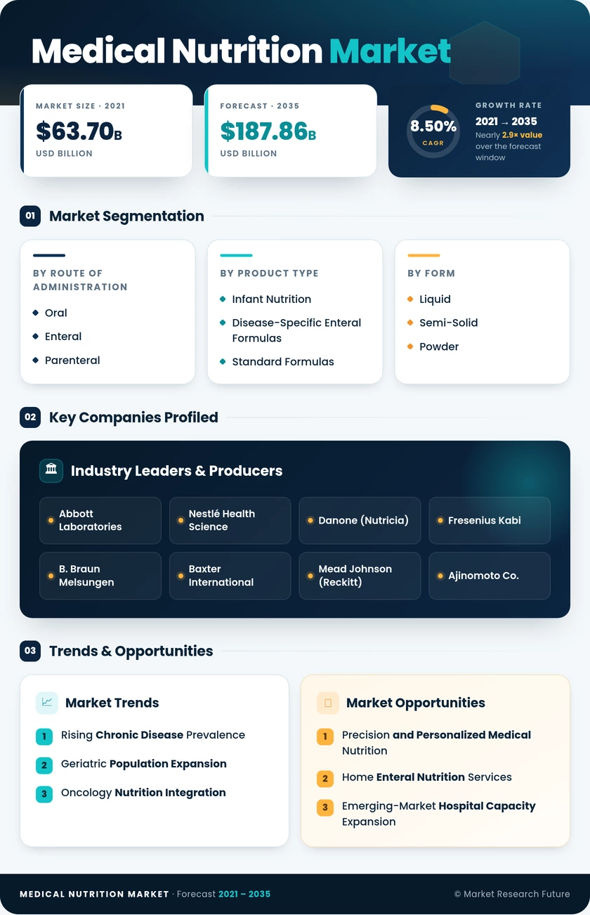 Medical Nutrition Market Research Report - Forecast till 2035 Infographic