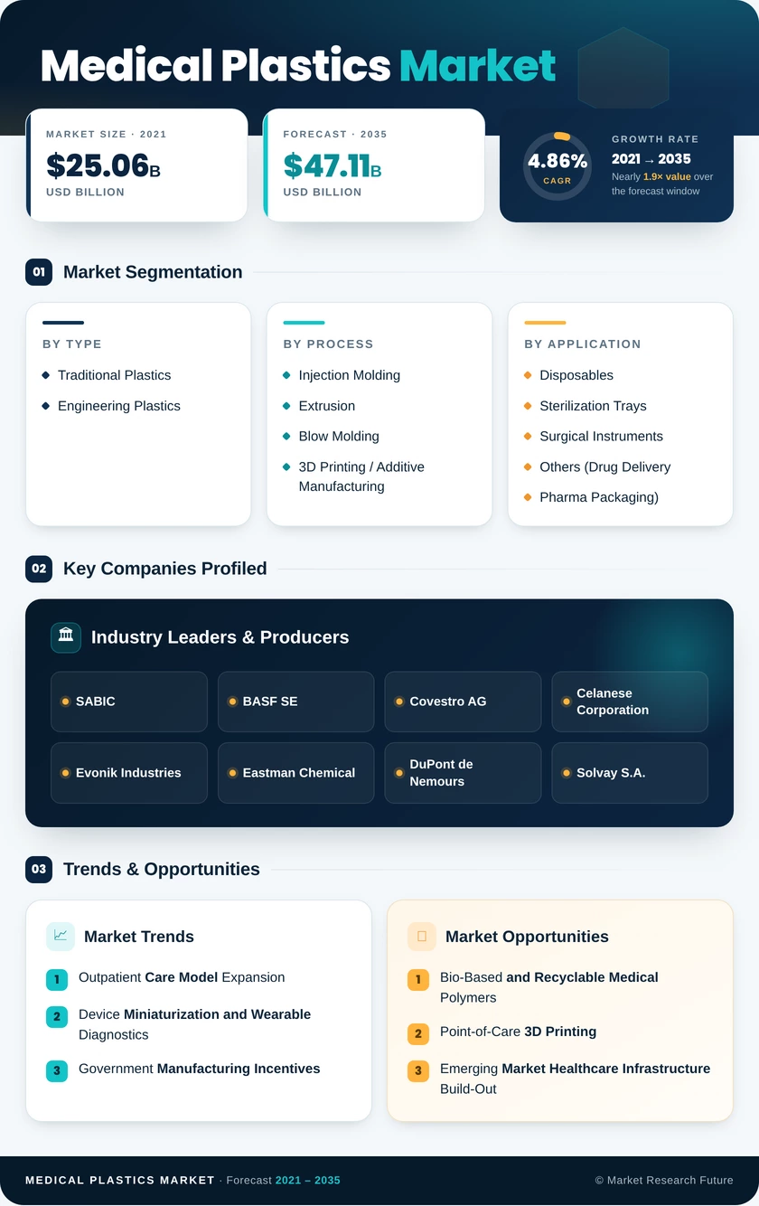 Medical Plastics Market Research Report - Global Forecast till 2035 Infographic
