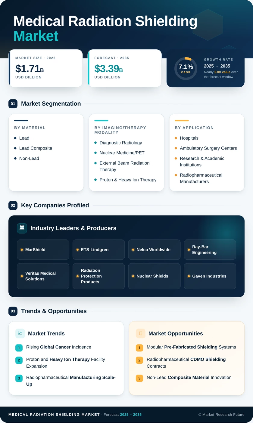 Medical Radiation Shielding Market Market Research Report — Global Forecast till 2035 Infographic