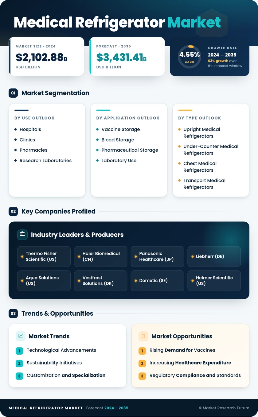 Medical Refrigerator Market Research Report- Global Forecast to 2035 Infographic