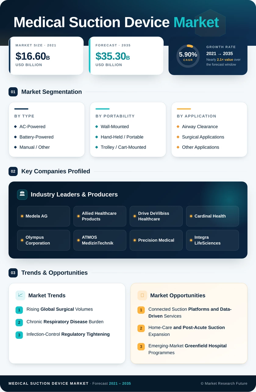 Medical Suction Device Market Research Report- Forecast Till 2035 Infographic
