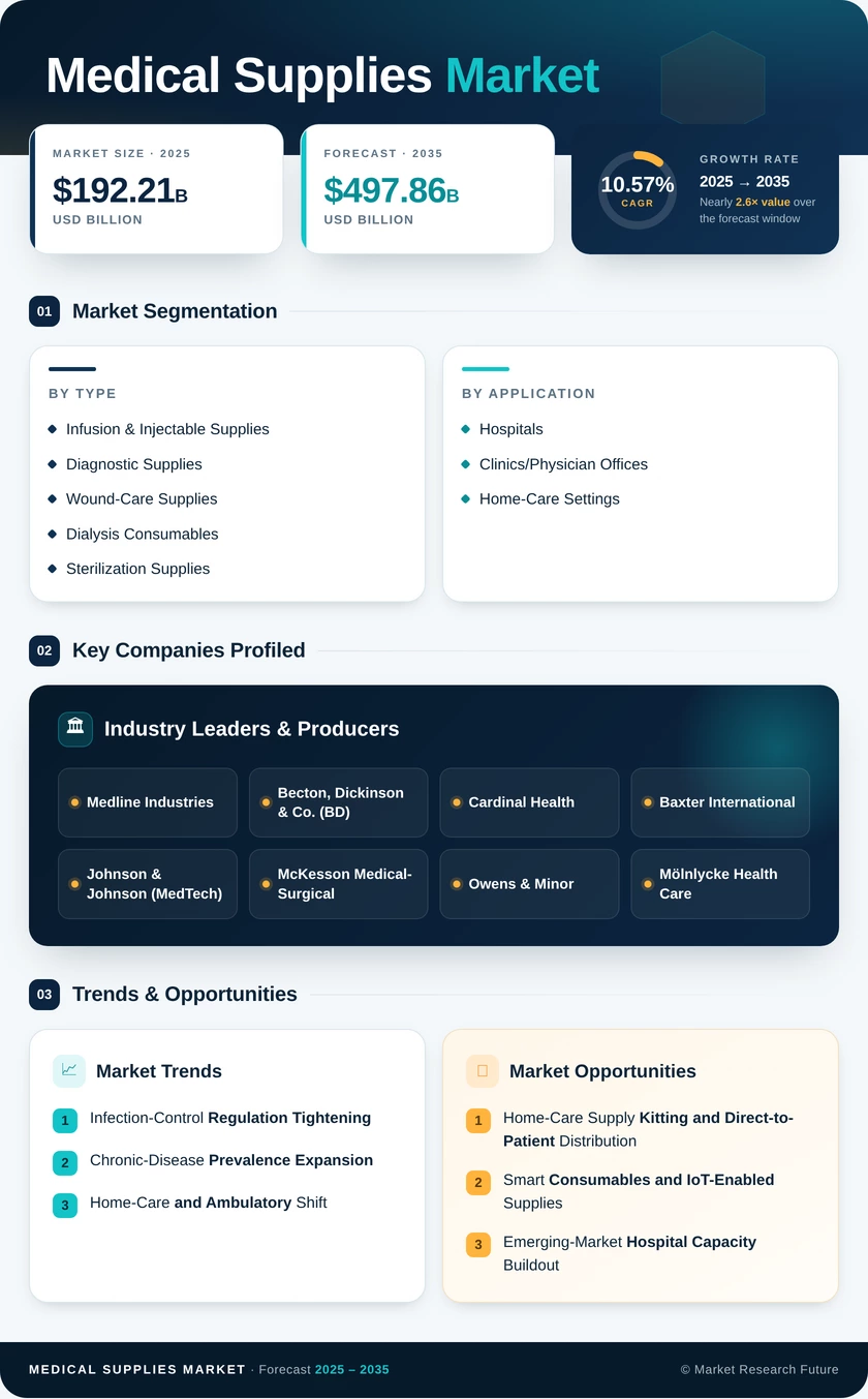 Medical Supplies Market Research Report-Forecast To 2035 Infographic