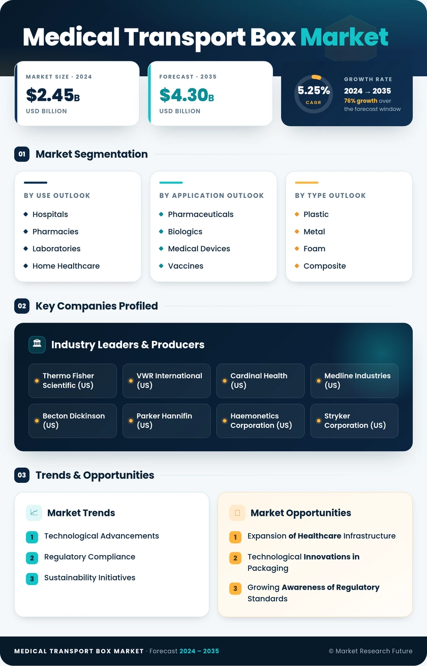 Medical Transport Box Market Research Report—Forecast till 2035 Infographic
