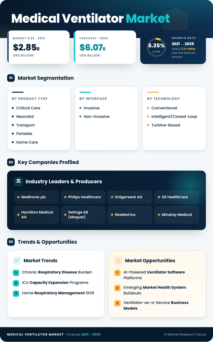 Medical Ventilator Market Research Report -Forecast till 2035 Infographic