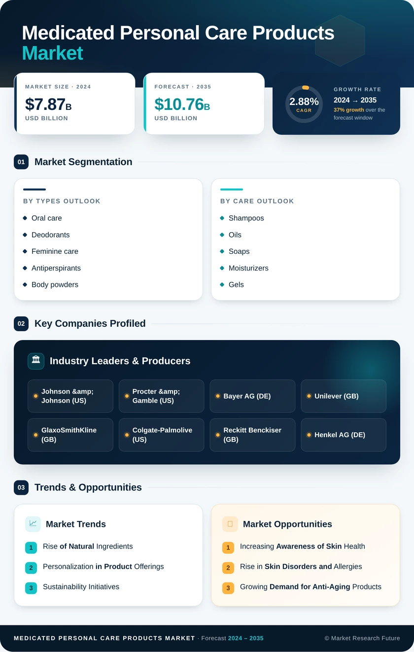 Global Medicated Personal Care Products Market Research Report - Forecast to 2035 Infographic