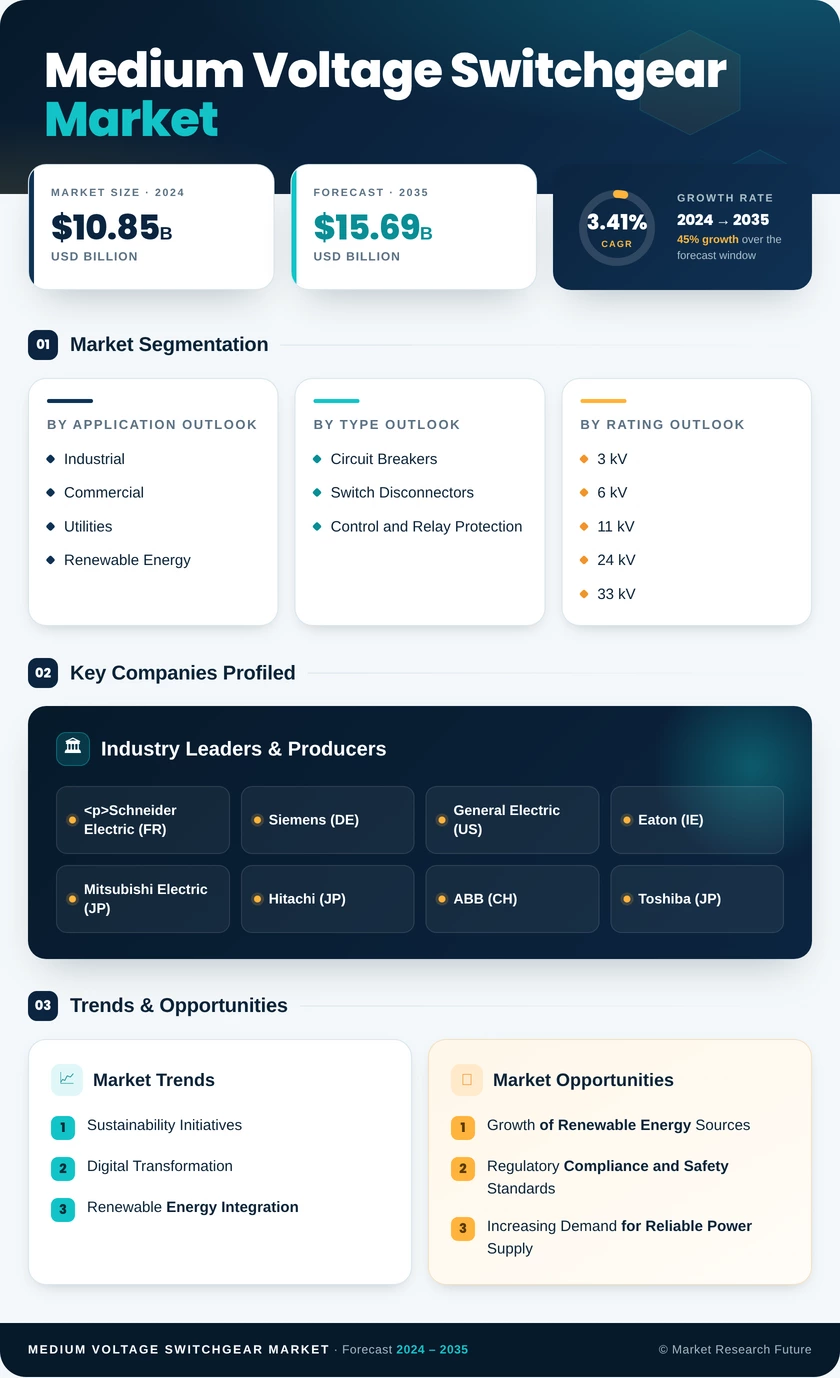 Medium Voltage Switchgear Market Research Report — Global Forecast till 2035 Infographic