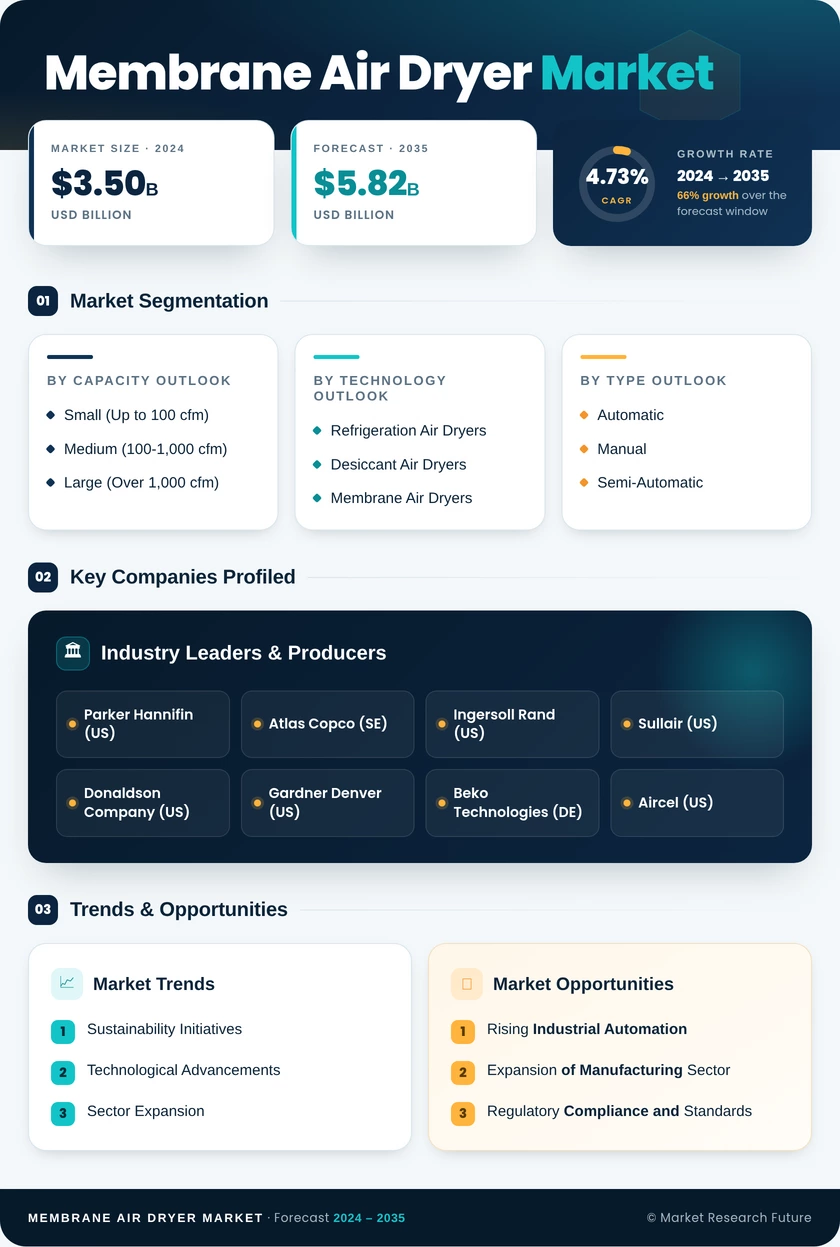 Membrane Air Dryer Market Research Report- Global Forecast till 2035 Infographic