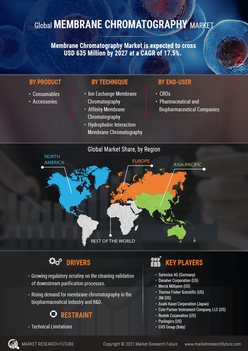 Membrane Chromatography Market