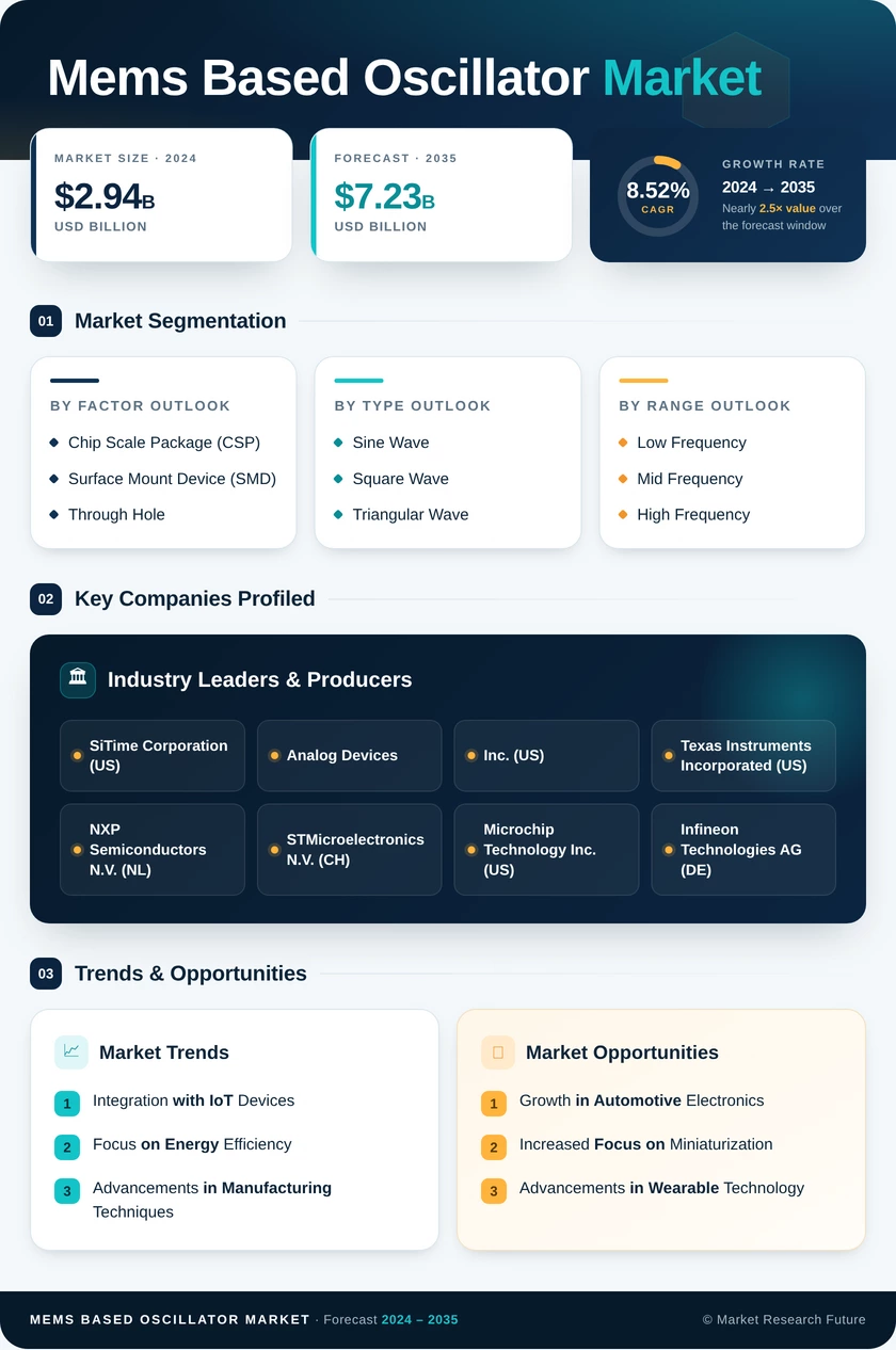 MEMS Based Oscillator Market Research Report-Forecast Till 2035 Infographic